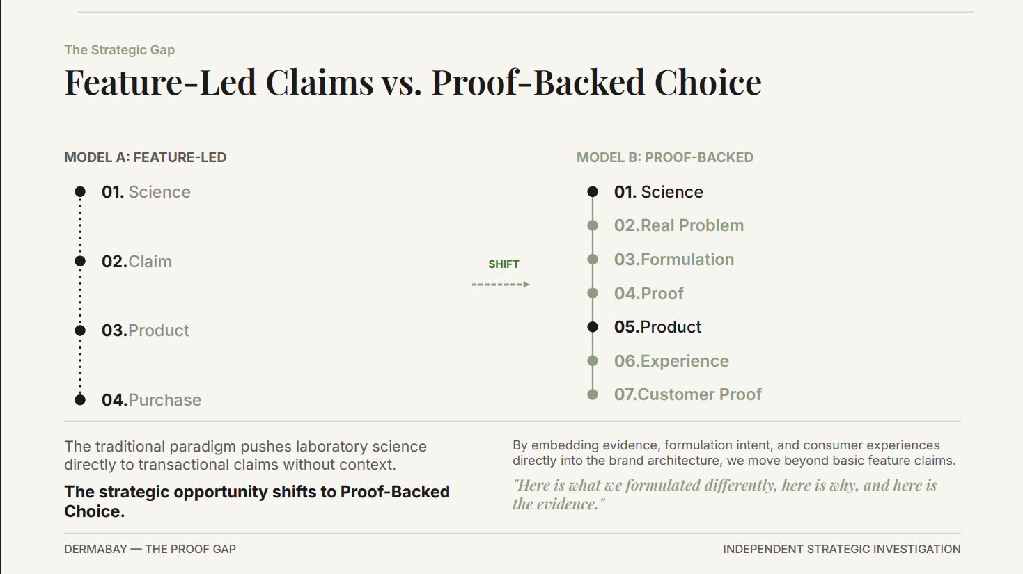 Dermabay strategic gap and proof-backed choice framework