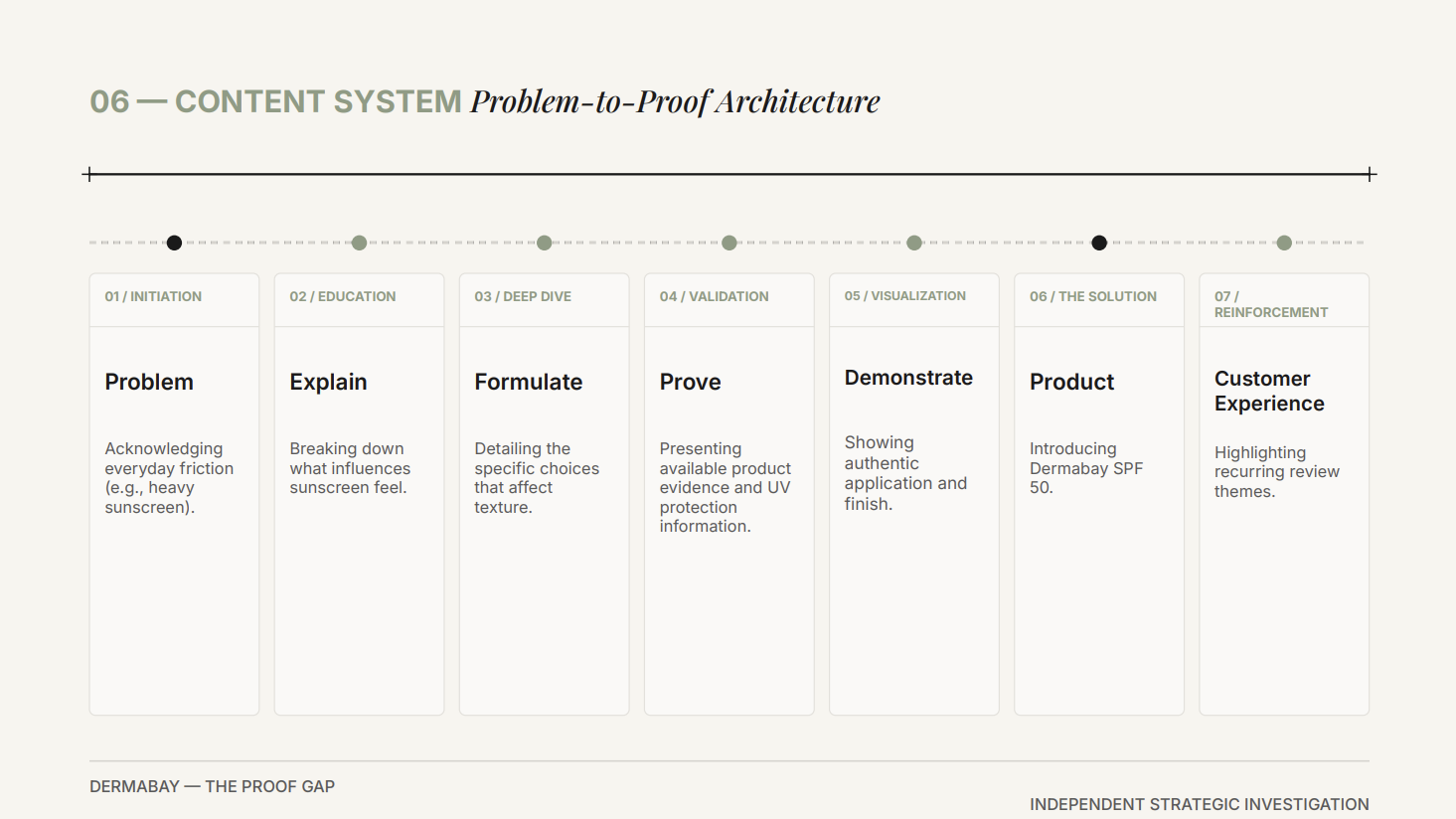 Dermabay problem-to-proof content system