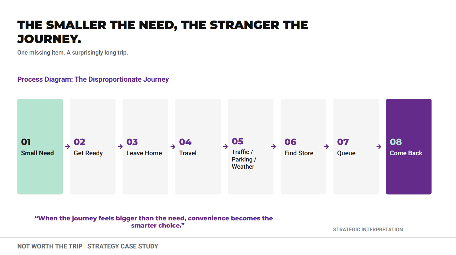 Disproportionate journey — the strategic consumer tension