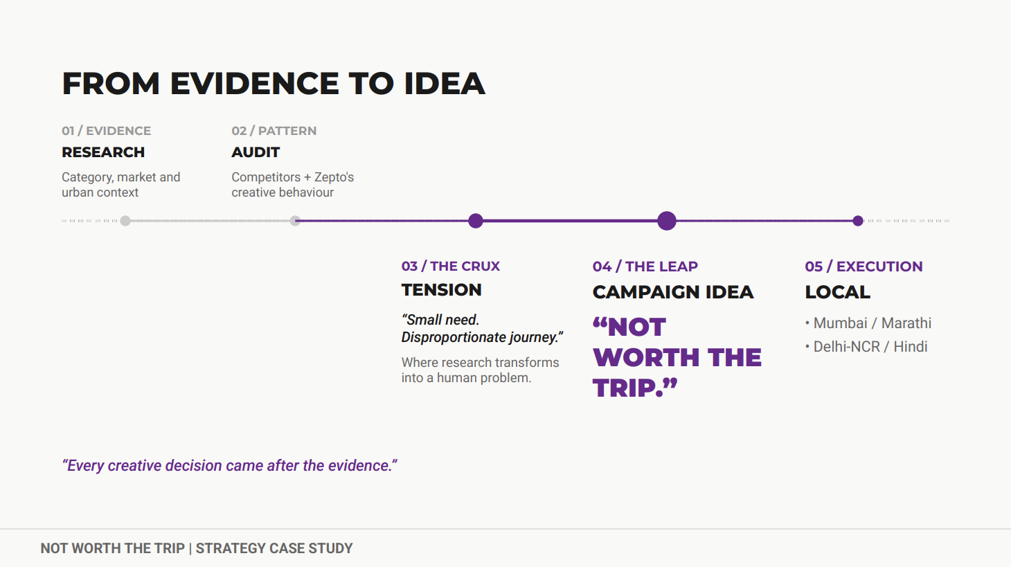 Evidence to idea — the strategic path from research to campaign platform